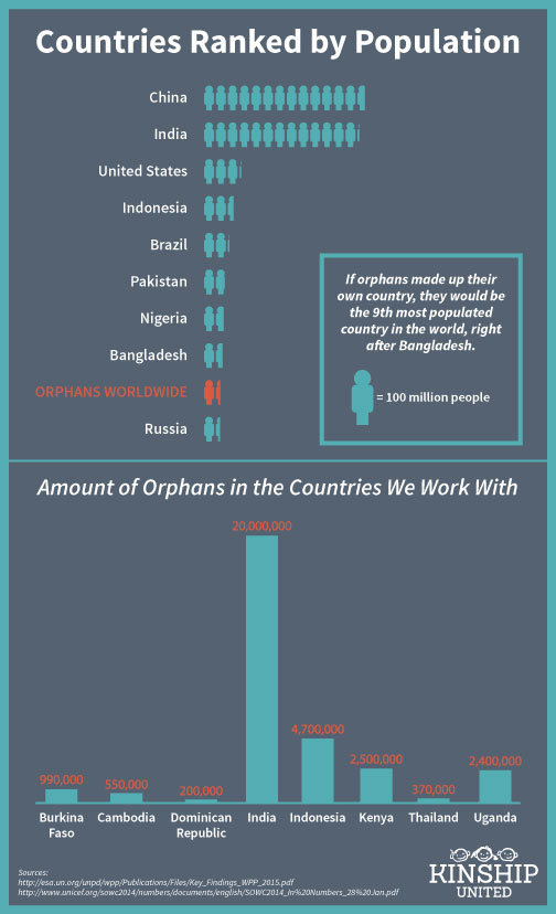 Orphan Population Infographic