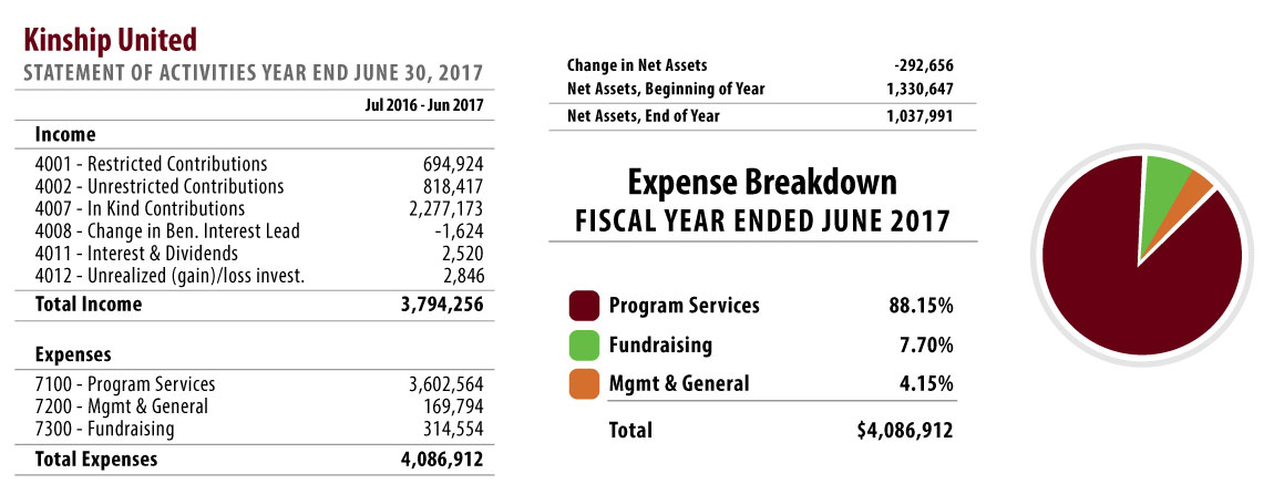 Kinship United 2017 Financial Breakdown Kinship United 2017 Financial Breakdown