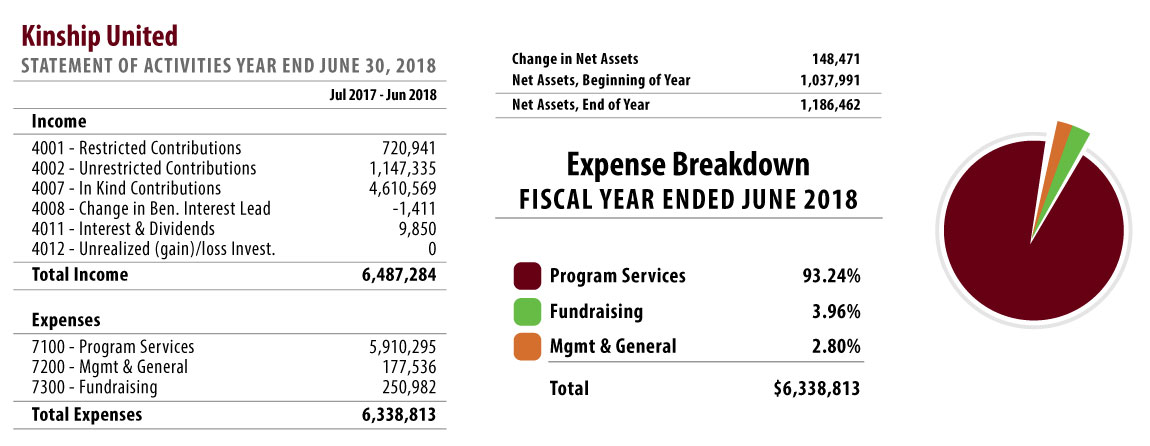 Kinship United’s statement of activities and a pie chart depicting our expense breakdown for the fiscal year ending in June 2018. Kinship United's statement of activities and a pie chart depicting our expense breakdown for the fiscal year ending in June 2018.