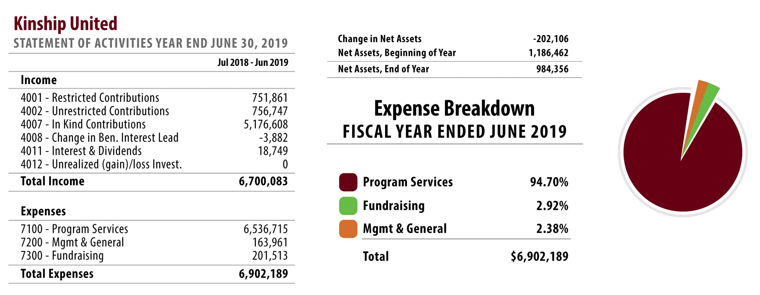2019 Kinship United Financial Integrity Chart Kinship United's statement of activities and a pie chart depicting our expense breakdown for the fiscal year ending in June 2019.