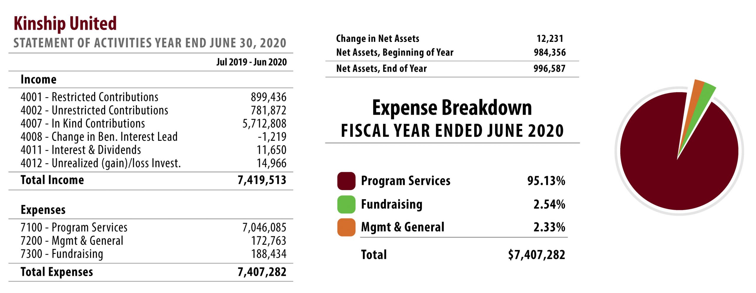 2020 Kinship United Financial Integrity Chart Kinship United's statement of activities and a pie chart depicting our expense breakdown for the fiscal year ending in June 2020.
