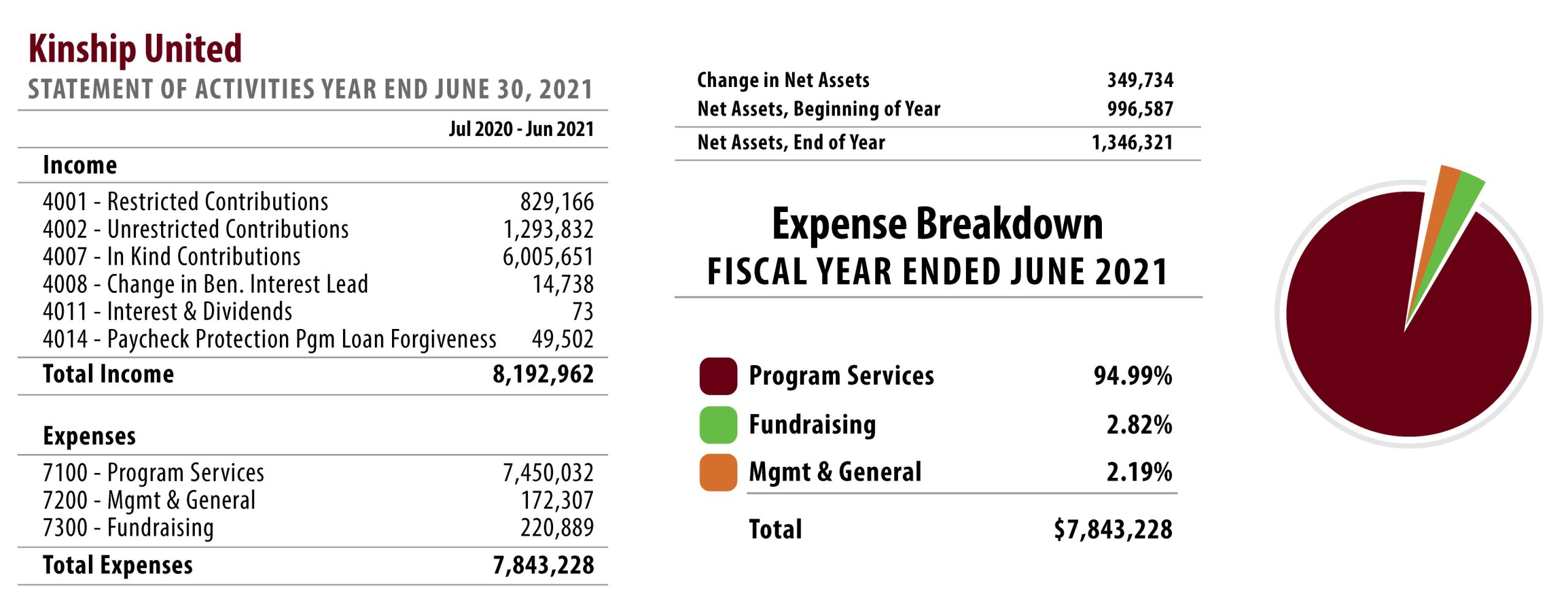 Kinship United's statement of activities and a pie chart depicting our expense breakdown for the fiscal year ending in June 2021.
