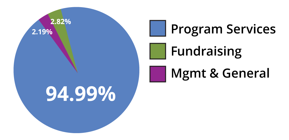 A pie chart depicting Kinship United's expense breakdown for the fiscal year ending in June 2021.