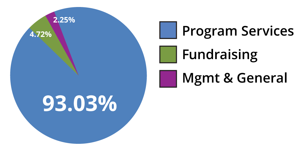 A pie chart depicting Kinship United's expense breakdown for the fiscal year ending in June 2022.