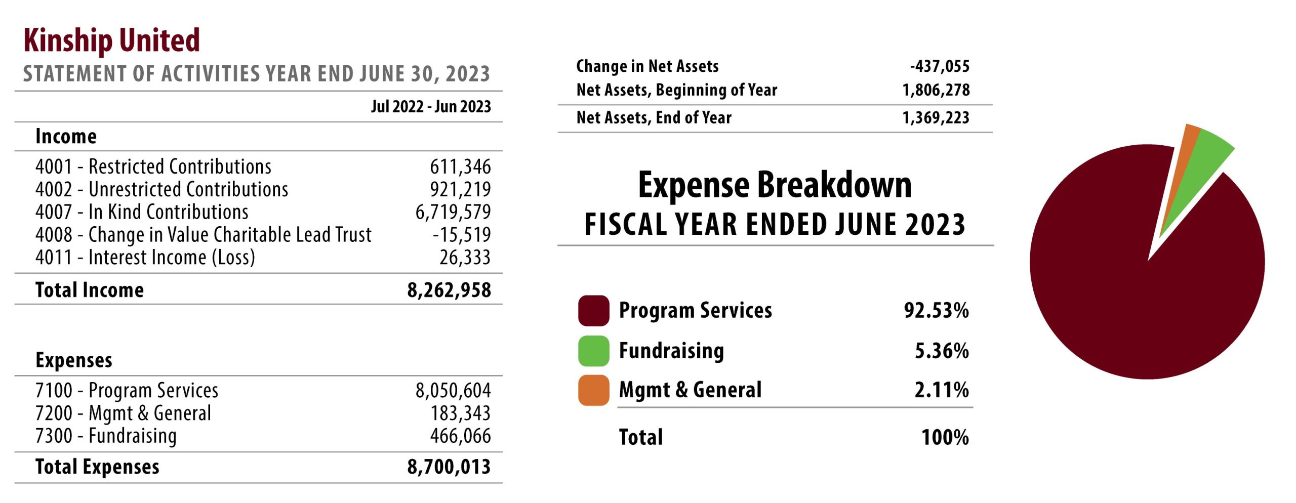 Kinship United's statement of activities and a pie chart depicting our expense breakdown for the fiscal year ending in June 2023.