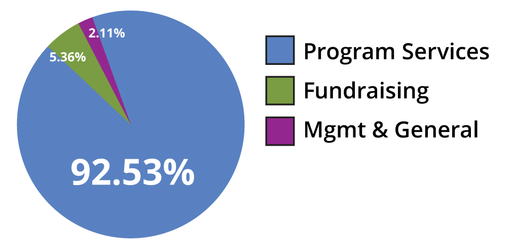 A pie chart depicting Kinship United's expense breakdown for the fiscal year ending in June 2023.