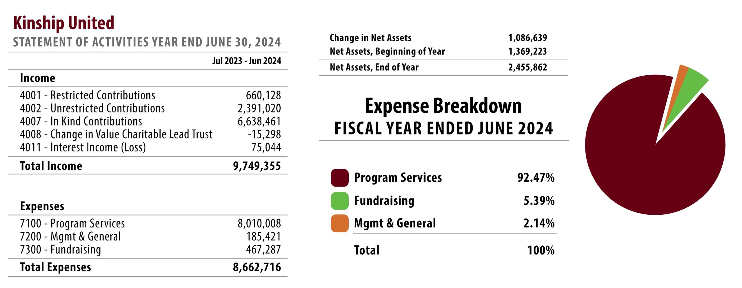 Kinship United's statement of activities and a pie chart depicting our expense breakdown for the fiscal year ending in June 2024.