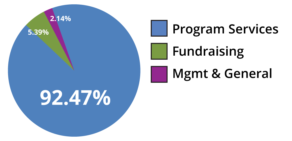 A pie chart depicting Kinship United's expense breakdown for the fiscal year ending in June 2024.