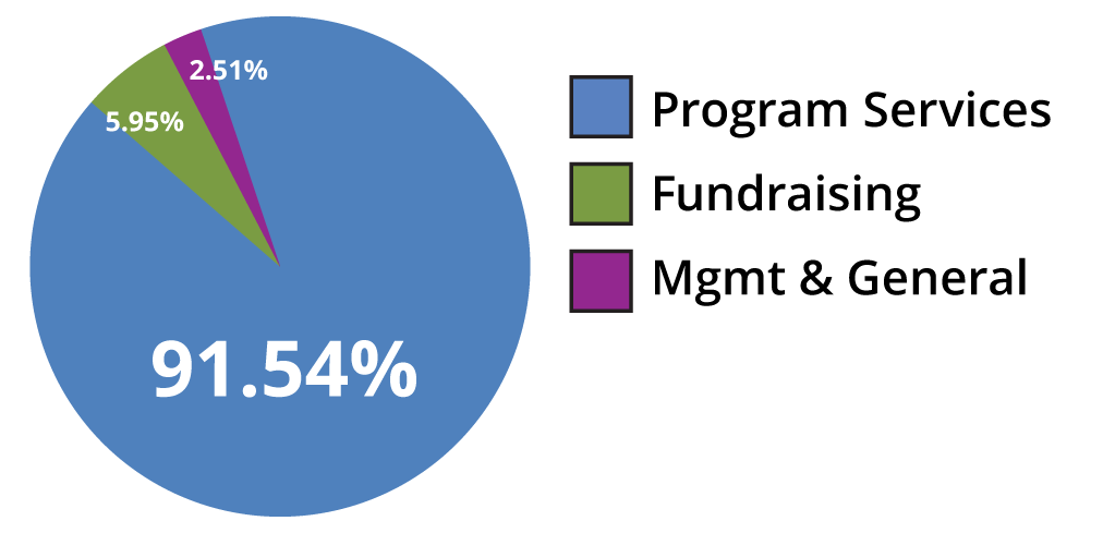 A pie chart depicting Kinship United's expense breakdown for the fiscal year ending in June 2025.